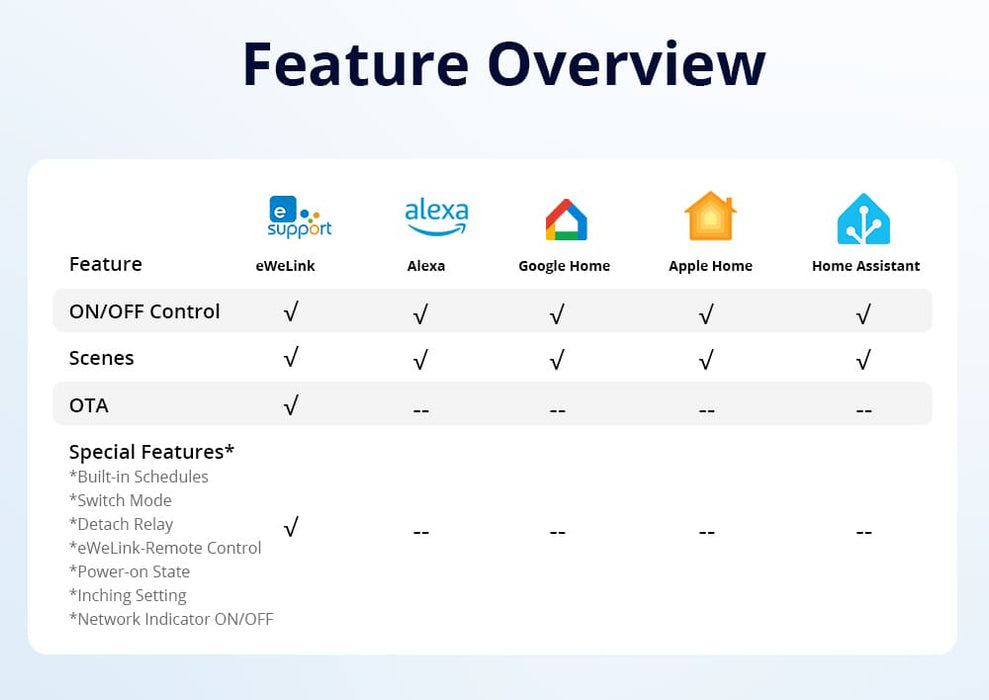 مفتاح ذكي جاف Wi-Fi MINI-D للتحكم في الأجهزة المنزلية بكفاءة عالية من sonoff