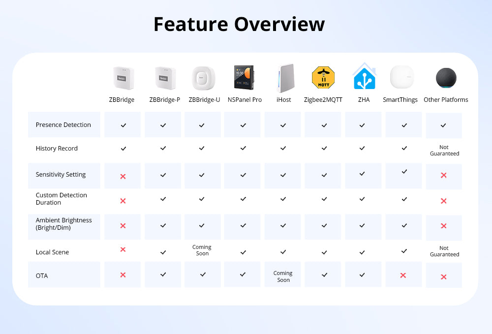 جهاز استشعار وجود الإنسان Zigbee SNZB-06P مع تنبيه وحساس حركة فائق الدقة من sonoff