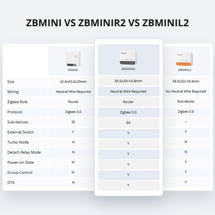 مفتاح ذكي Zigbee 3.0 SONOFF ZBMINIR2 بوزن 10A وتحويل ذكي للأجهزة التقليدية من sonoff